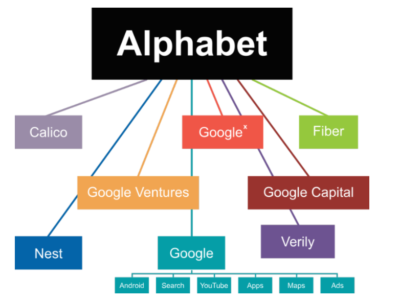 구글 주식 티커 알파벳A, 알파벳C 차이점과 의결권 뜻 배당 기업분석