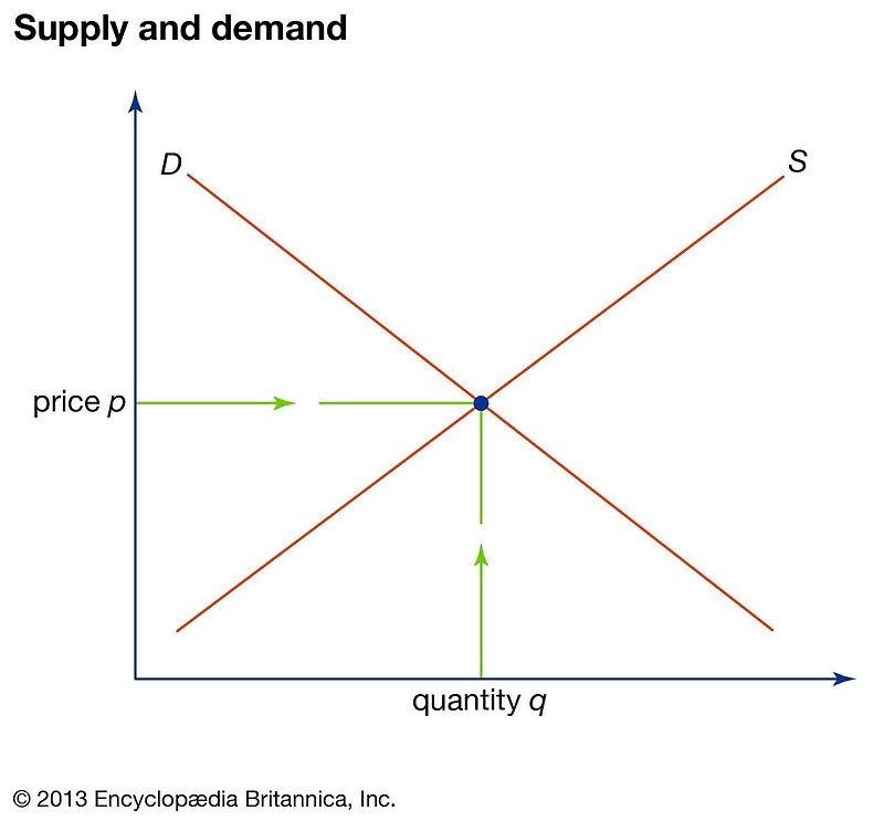 The Law of Supply and Demand Relationship between War (feat. Interest rate hike)