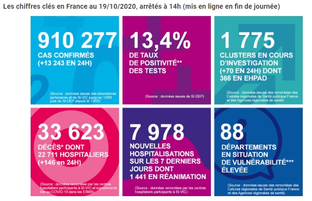 [프랑스 코로나 속보] 10월 19일 프랑스 코로나 확진자가 13,243명으로 지난주 10월 12일 월요일 8,505명보다 4,738명 확진자수가 증가하였습니다. 프랑스 코로나 확진자 급증