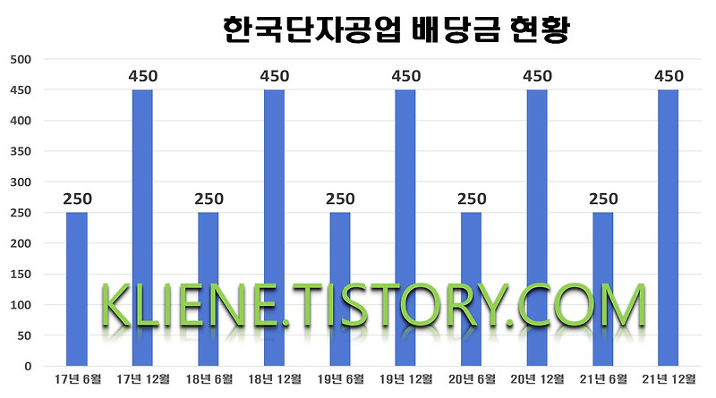 한국단자공업 배당금(2021년 배당금)