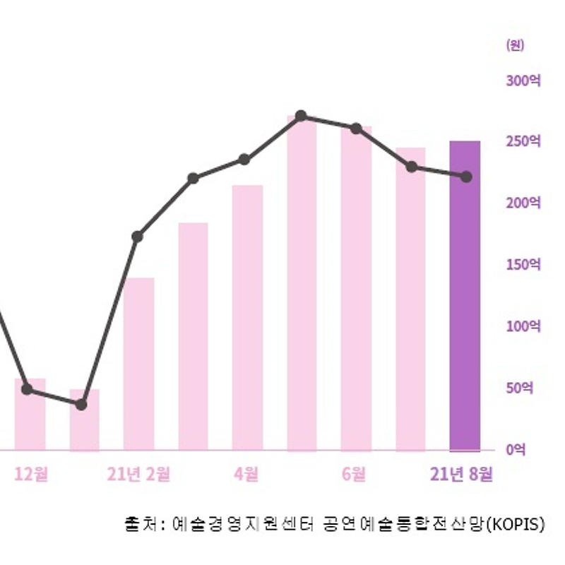 8월 국내 공연 57만명 관람, 2.52% 증가 (월간 공연전산망)