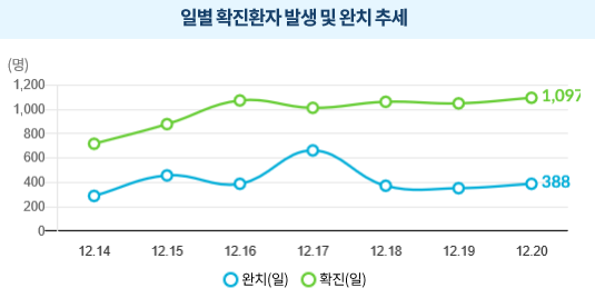 [코로나19] 코로나19 확산세 증가 - 사회적거리두기 3단계가 되면 달라지는 것들!