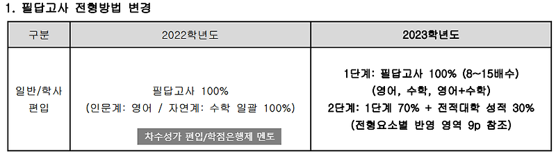 2023 국민대 편입 모집요강, TO