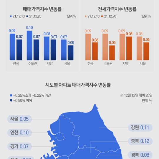 12월 셋째주 아파트 매매가격지수 상승률 | 전국/수도권/지방 0.07%·서울 0.05% (한국부동산원)