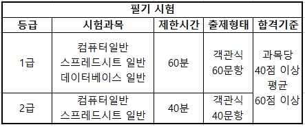 엑셀 관련 자격증 소개(자격증 비교, 관련 정보)[feat. 컴퓨터활용능력]