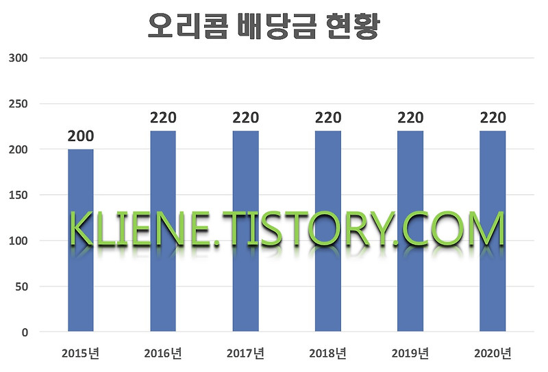 오리콤 배당금(2020년 배당금)