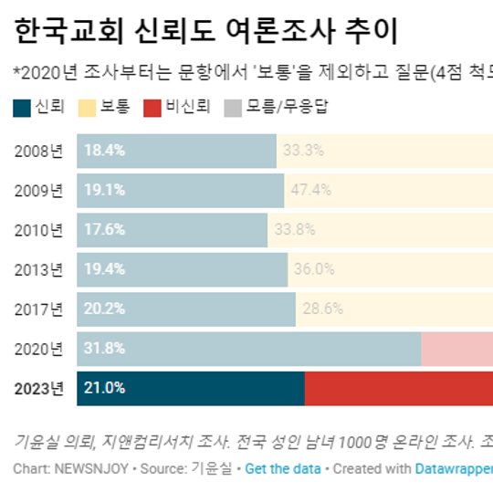 2023 한국교회 신뢰도 여론조사 | 신뢰함 21.0% (기독교윤리실천운동)