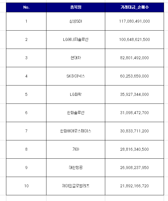국내주식 외국인 순매수 상위 종목 TOP 10 [9월 3주차]