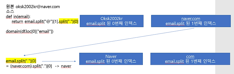 파이썬 split 함수 활용 - 도메인 정보 추출해보기