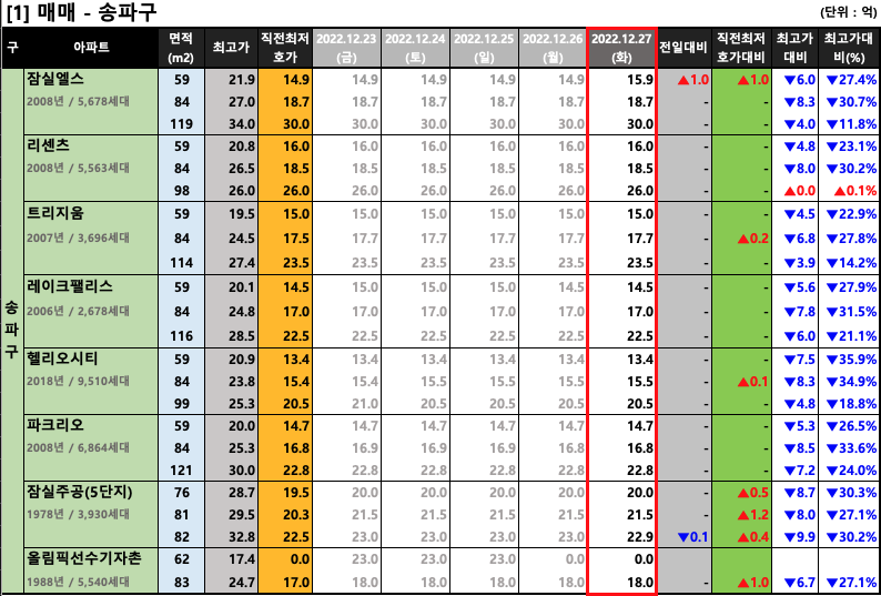 [2022-12-27 화요일] 서울/경기 주요단지 네이버 최저 호가