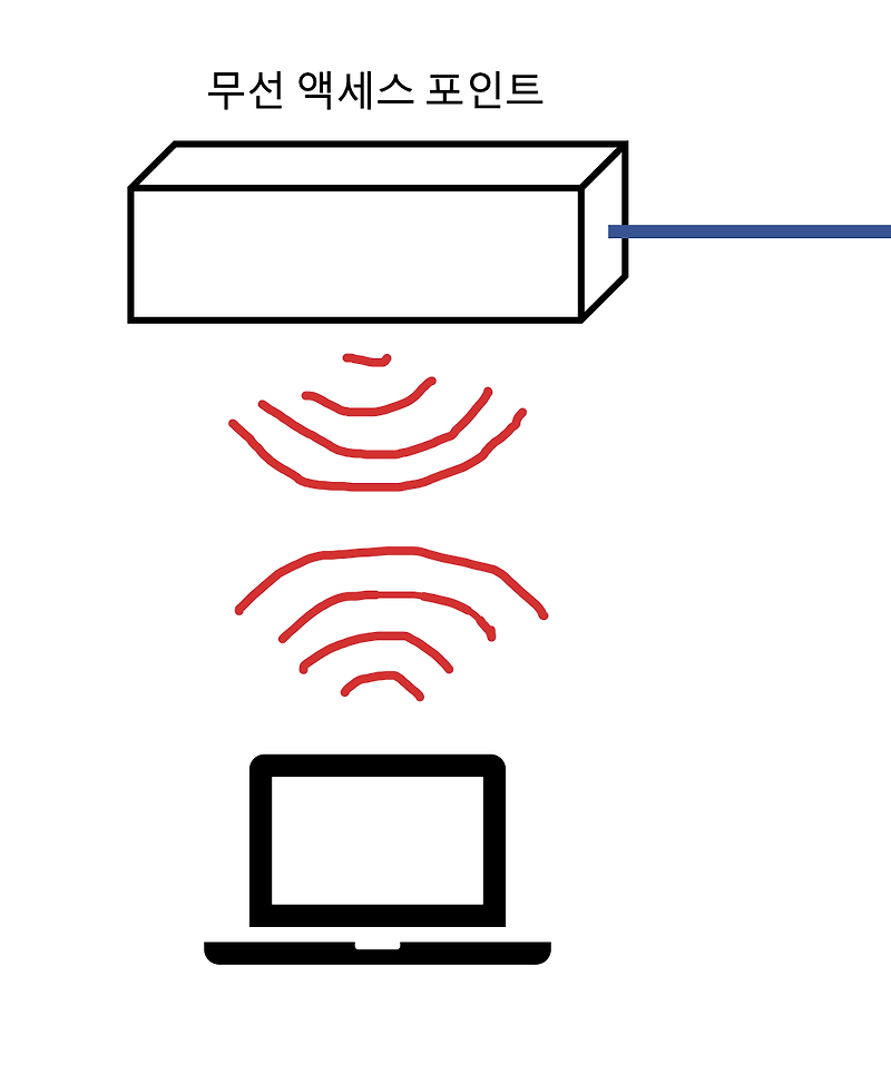 [네트워크/Network] 무선 랜과 SSID의 구조 정리