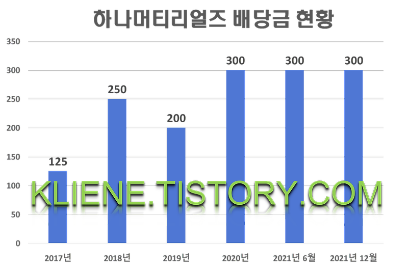 하나머티리얼즈 배당금(2021년)