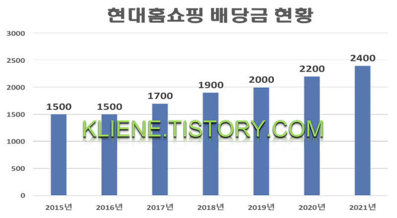 현대홈쇼핑 배당금(2021년)