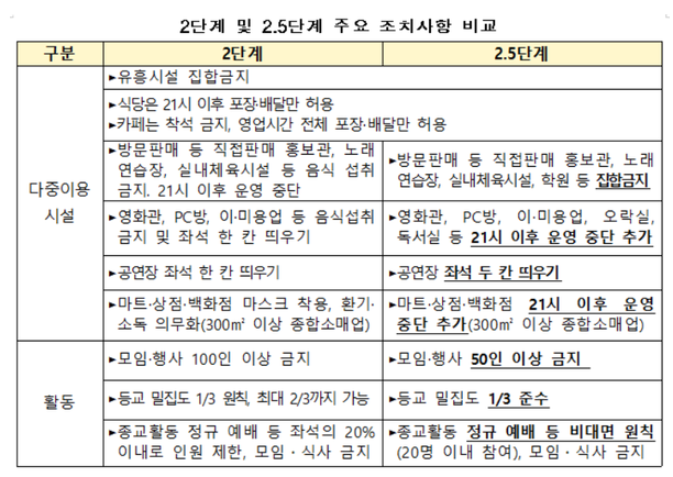 수도권 사회적거리두기 2.5단계로 상향조정