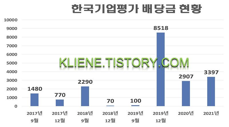 한국기업평가 배당금(2021년)