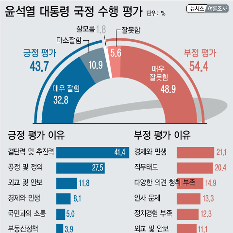 [여론조사] 윤석열 대통령 국정수행평가 | 긍정 43.7%·부정 54.4% (12월27일~29일, 뉴시스)