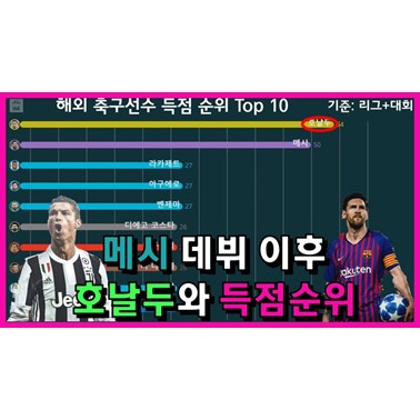 한해 득점을 가장 많이 기록한 선수는? (축구선수 골 수 순위는? 2008년~)