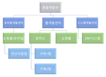 [Oracle] 오라클 계층형 쿼리(START WITH.. CONNECT BY)