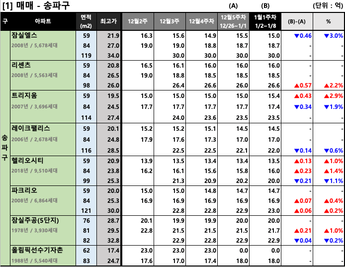 [2023년 1월 1주차(1/2~1/8)] 서울/경기 주요단지 주간 평균 호가 동향