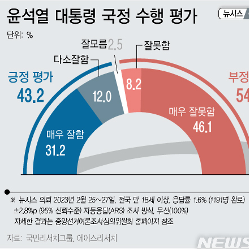[여론조사] 윤석열 대통령 국정수행평가 | 긍정 43.2%·부정 54.3% (02월25~27일, 뉴시스 의뢰)