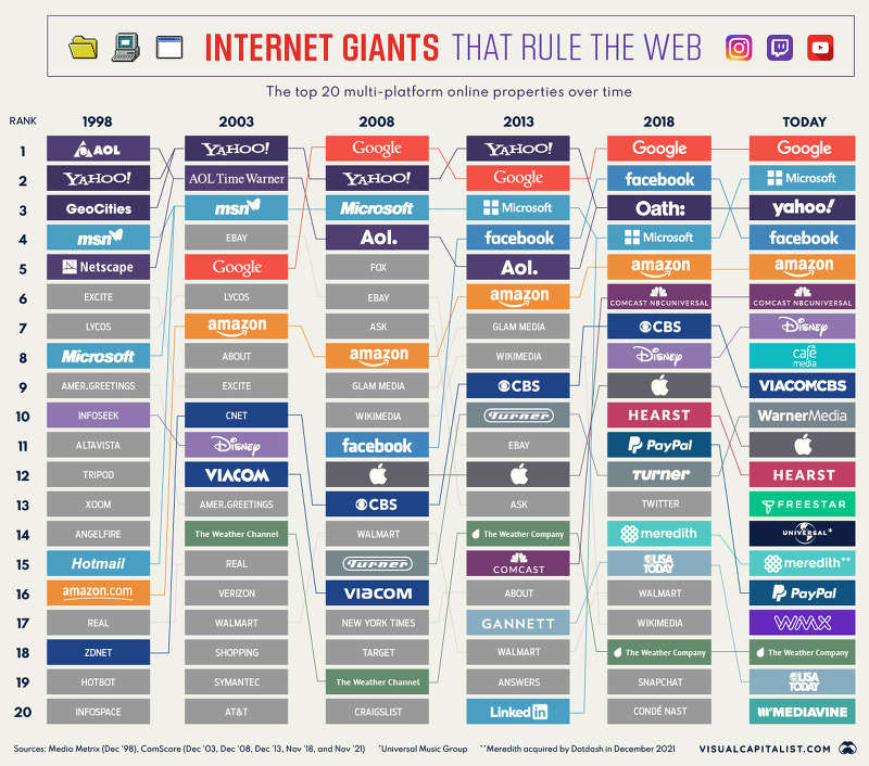 1998-2022 웹을 지배하는 인터넷 기업 상위 20개 순위 변화