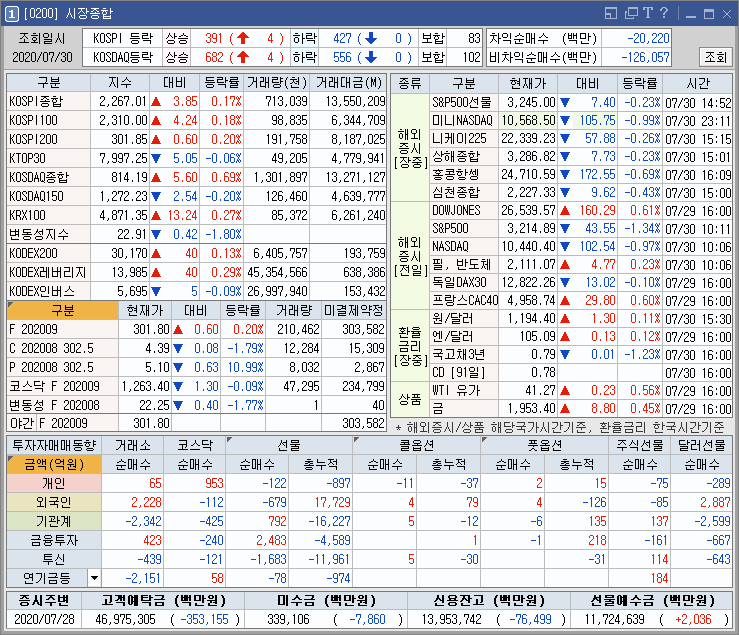 200730(목) 코로나진단관련주 / 중국소비 관련주 / 반도체 관련주 상승 외