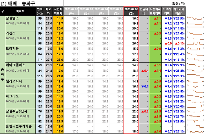 [2023-02-06 월요일] 네이버 부동산 매물 최저 호가