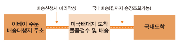 배대지란 무엇인가요? 직구를 위한 시작점