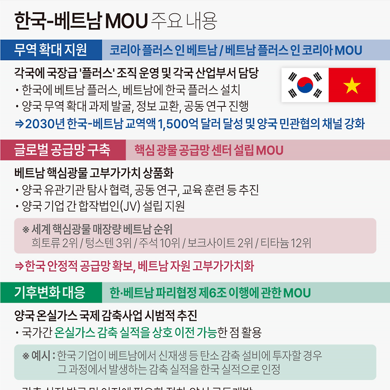 한국-베트남 업무협약(MOU) 체결 | 코리아 플러스 인 베트남·베트남 플러스 인 코리아 양해각서 등