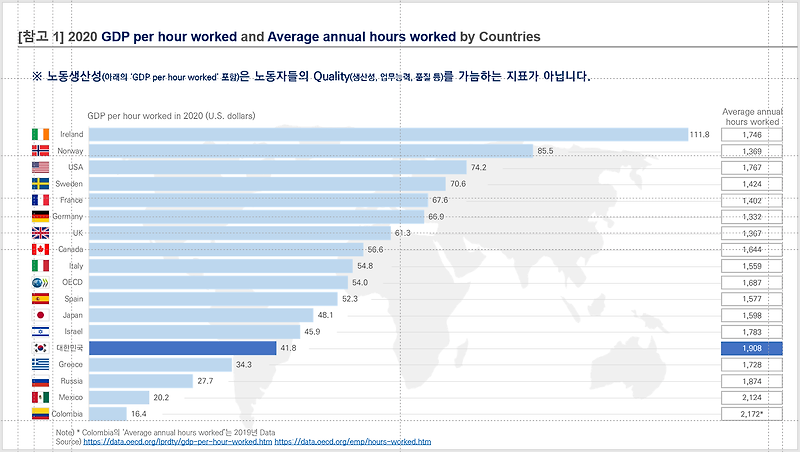 OECD 국가별 시간당 노동생산성 vs. 연평균 노동시간(근로시간), 국가별  연평균 노동시간 추세 2008-2020