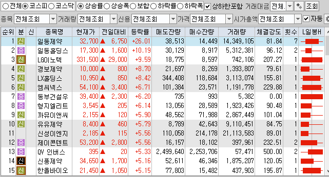 12월15일 코스피 코스닥 상한가 포함 상승률 상위 종목 TOP 100