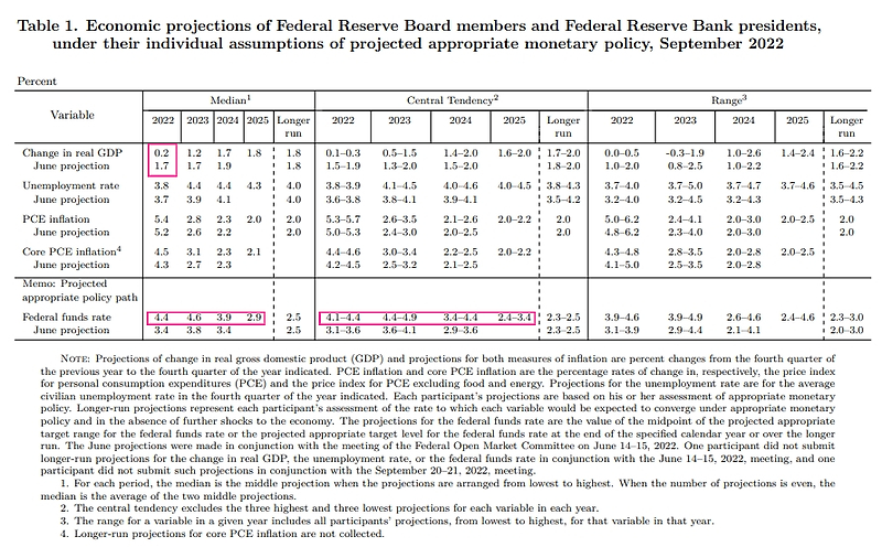 75BP, 그리고 FOMC 점도표에 따른 미래 전망