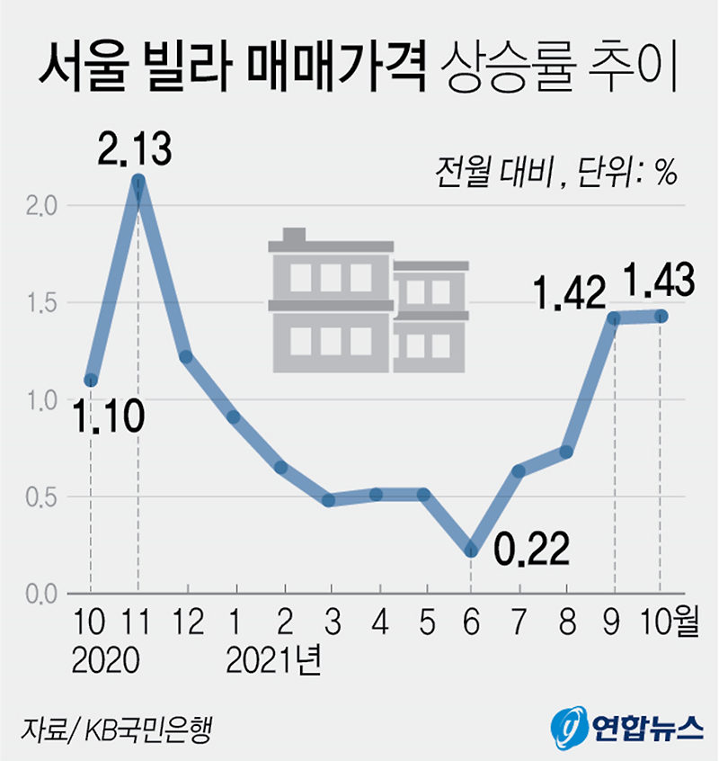 10월 서울 연립주택 매매가격 상승률 1.43% (KB국민은행)
