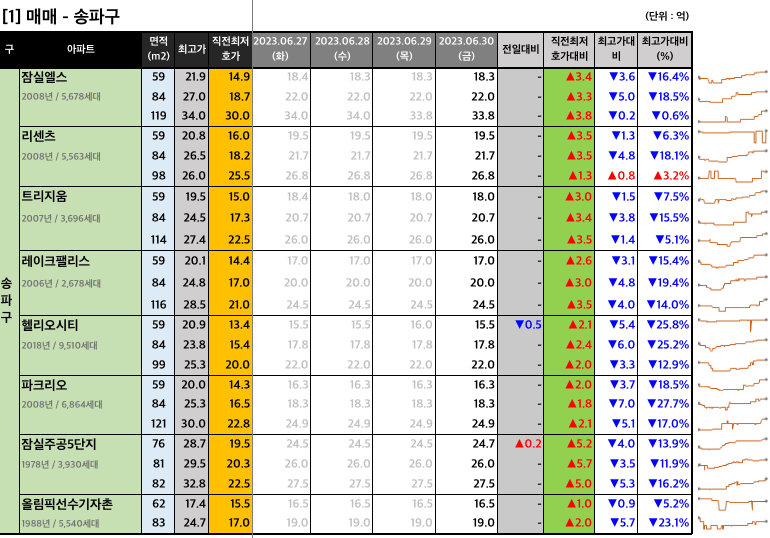 [2023-06-30 금요일] 네이버 부동산 매물 최저 호가