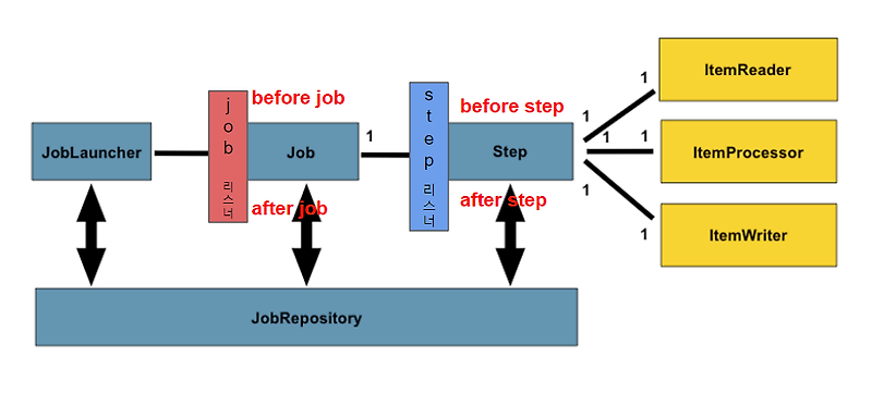 [Springboot Batch] Listener Example (Job, Step)