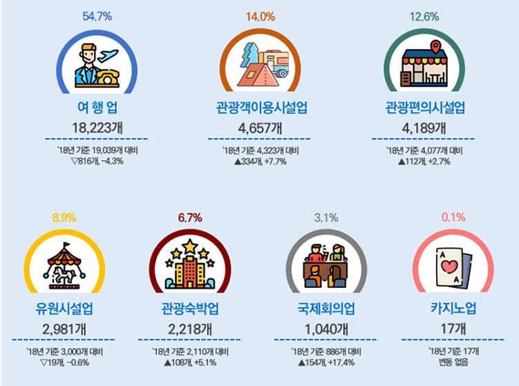 2019년 기준 한국 관광산업 현황(2019년 관광사업체 조사보고서)