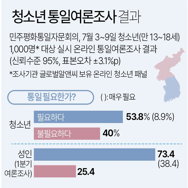 [여론조사] 청소년 통일여론조사 결과 | '통일이 매우 필요하다' 8.9% (민주평화통일자문회의 의뢰)