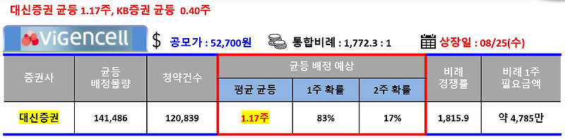 바이젠셀-청약 완료 결과는-균등 배정 / 비례 배정은?? 의외로 많은 사람 청약, 청약증거금 약 11조로 대신증권 균등 1.17주, KB증권 균등 0.40주