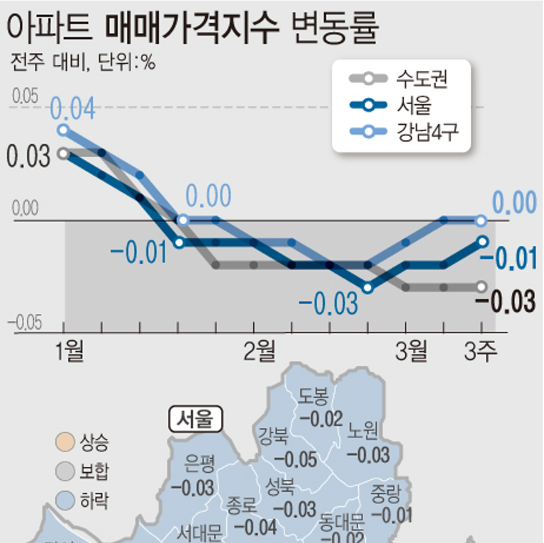 3월 셋째주 아파트 매매가격지수 변동률 | 서울 -0.01%·수도권 -0.03% (한국부동산원)