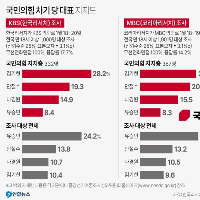 [여론조사] 국민의힘 차기 당 대표 지지도 (01월18일~20일, KBS·MBC 조사)