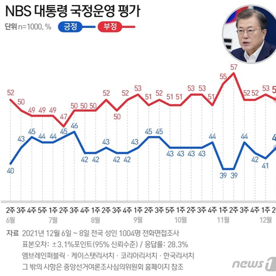12월06~08일 대통령 국정운영 평가 | 부정 52%·긍정 43% (NBS)