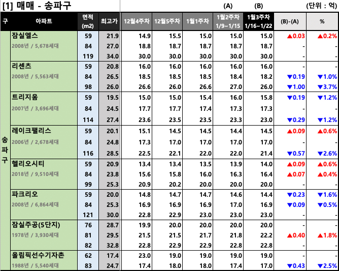 [2023년 1월 3주차(1/16~1/22)] 서울/경기 주요단지 주간 평균 호가 동향