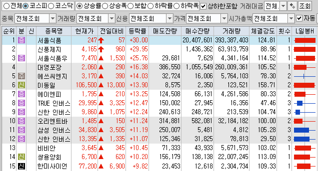 12월4일 코스피 코스닥 상한가 포함 상승률 상위 종목 TOP 100