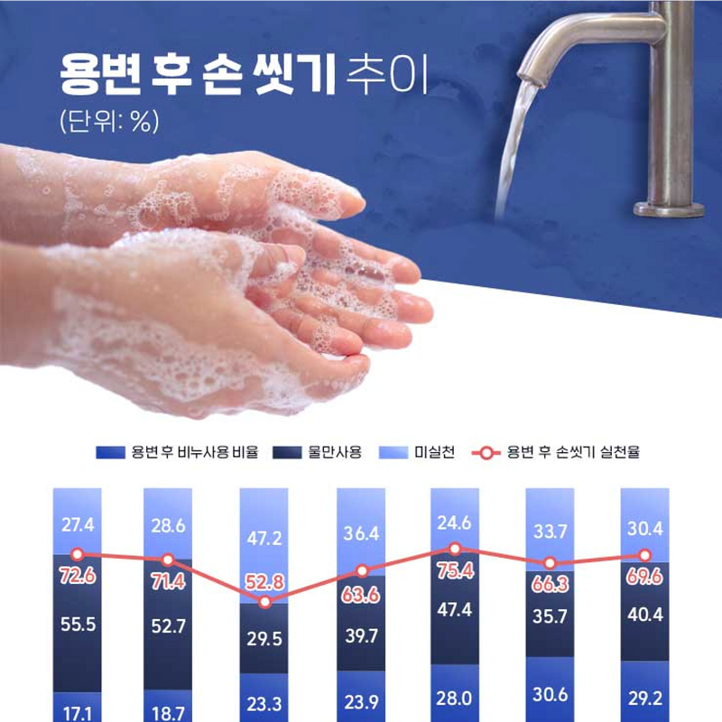 용변 후 손 씻기 실천율 66.3% | 2021년 지역사회 감염병 예방행태 실태조사 (질병관리청)