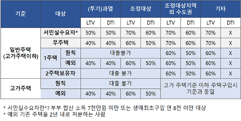 주택담보대출 금액, 주택담보대출 한도, 주택담보대출 규제, 신한은행, 우리은행, 하나은행, 농협, 국민은행