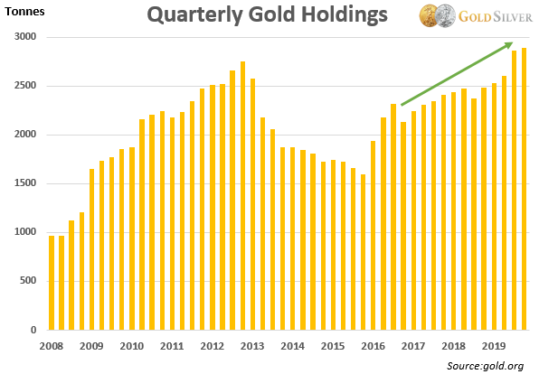 2020 금(Gold) 가격 전망