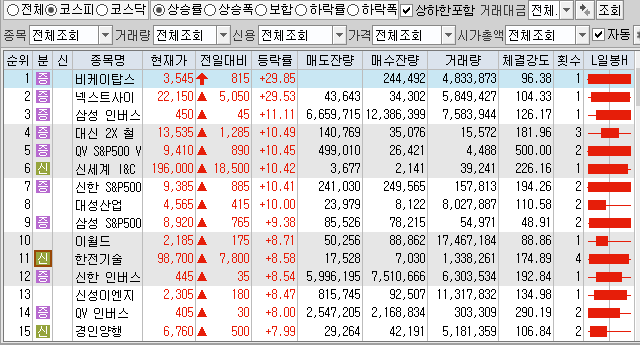 12월20일 코스피 코스닥 상한가 포함 상승률 상위 종목 TOP 100