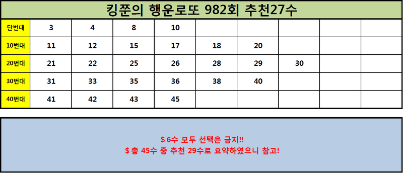 [980회 3등, 979회 2등, 978회 3등 적중!!] 로또 982회 추천수 27수 공개! (Feat. 977회 4수 적중!)