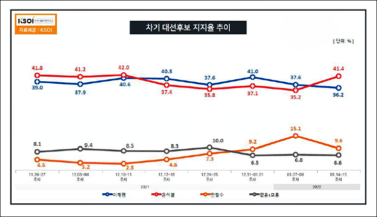 한사연 1월 2주정기여론조사 차기 대선후보 지지율