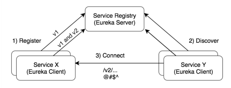 [MSA 시작 #2] Service Discovery (Eureka) Server, Client 간단하게 구성해보기